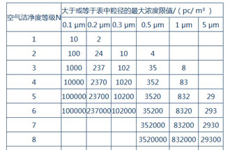 空氣潔凈度是什么？空氣潔凈度的級(jí)別怎么區(qū)分？